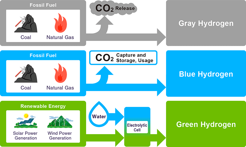 Three Types of Hydrogen (Source: Agency for Natural Resources and Energy)