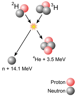 Nuclear Fusion Reaction (D-T Reaction) - Difference between Fusion Power Generation and Nuclear Power Generation