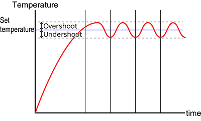 ON/OFF control - What is automatic control?