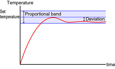 Proportional control - What is automatic control?