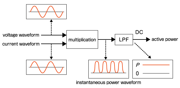 Measurement Method of Power Measuring Instrument