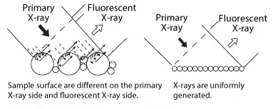 Rough: Sample surfaces are different on the primary X-ray side and fluorescent X-ray side.