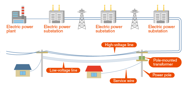 Duplex Electrical grid (power grid, national grid)