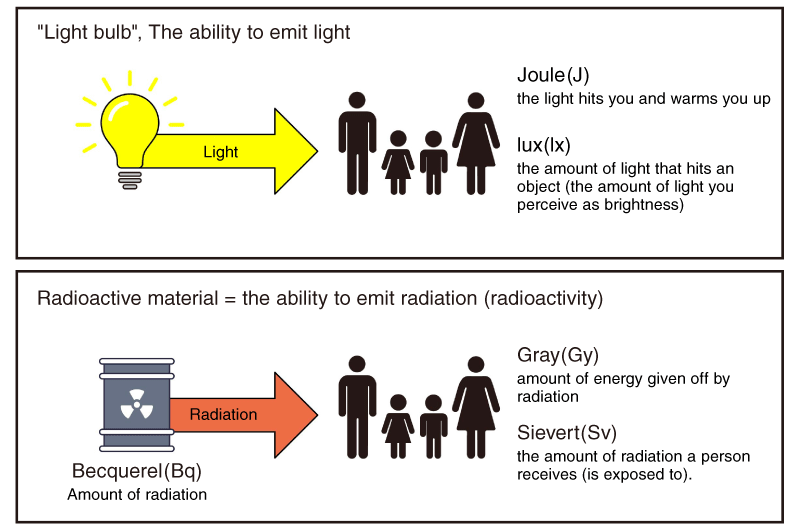 Units of radiation and emission | Matsusada Precision