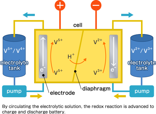 By circulating the electrolytic solution, the redox reaction is advanced to charge and discharge battery.