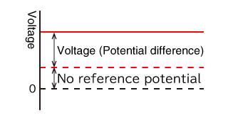 The graph of voltage shows no reference potential.
