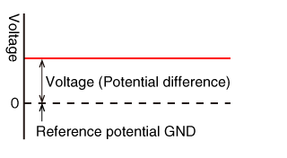 The graph of voltage shows reference potential Ground (GND).