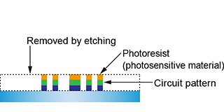 Semiconductor manufacturing process (front-end process) etching