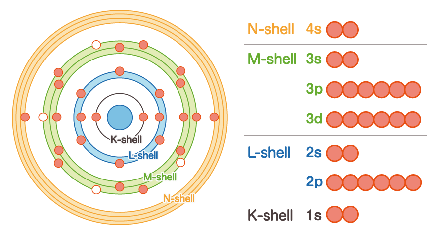 Schematic Diagram of the Electron Orbit of an Iron Atom