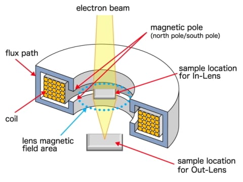 A structure for out-lens and in-lens