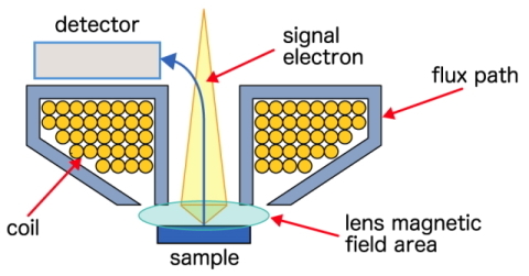Diagram showing the positional relationship between the semi-in-lens, sample and detector