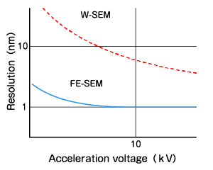 Resolution of W-SEM and FE-SEM