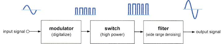 Signal amplification procedure by digital amplifier