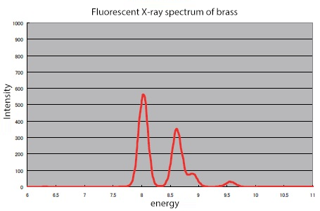 Figure 2 Fluorescent X-ray spectrum (Sample)
