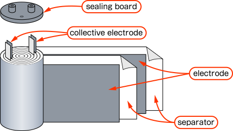 This image is the structure of cylindrical double-layer capacitor.