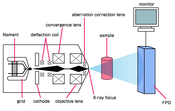 This is structure of X-ray CT