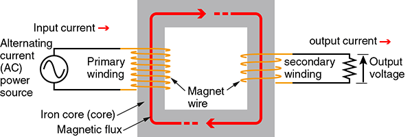 Transformer Structure, Matsusada Precision