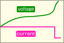 voltage and current graph
