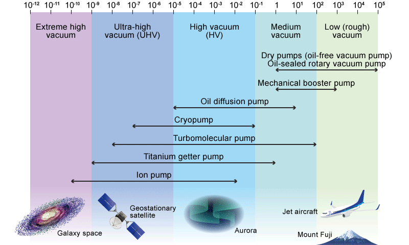 How to create a vacuum | Matsusada Precision