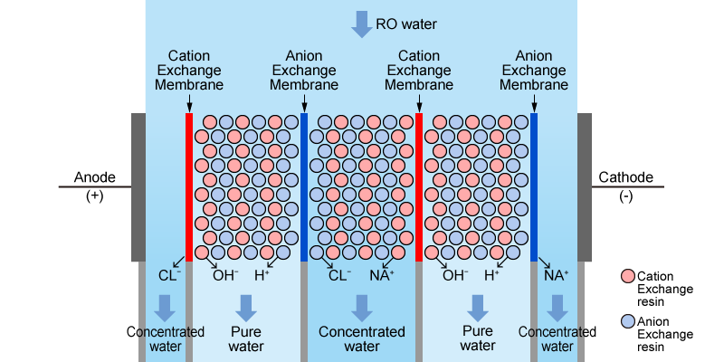 EDI (Electro-deionization) in Water Treatment | Tech | Matsusada Precision