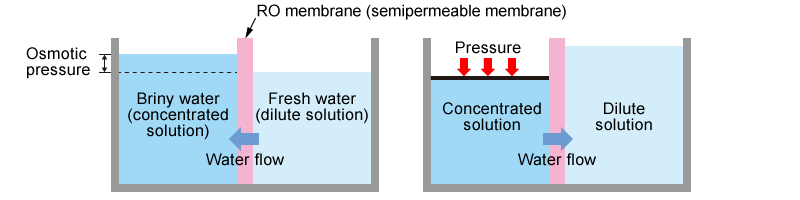 RO membrane working principle | Tech | Matsusada Precision