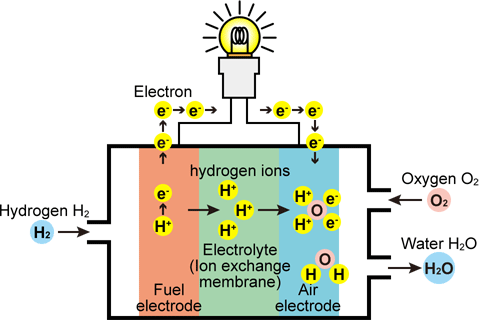 Mechanism of Fuel Cell Power Generation | Matsusada Precision