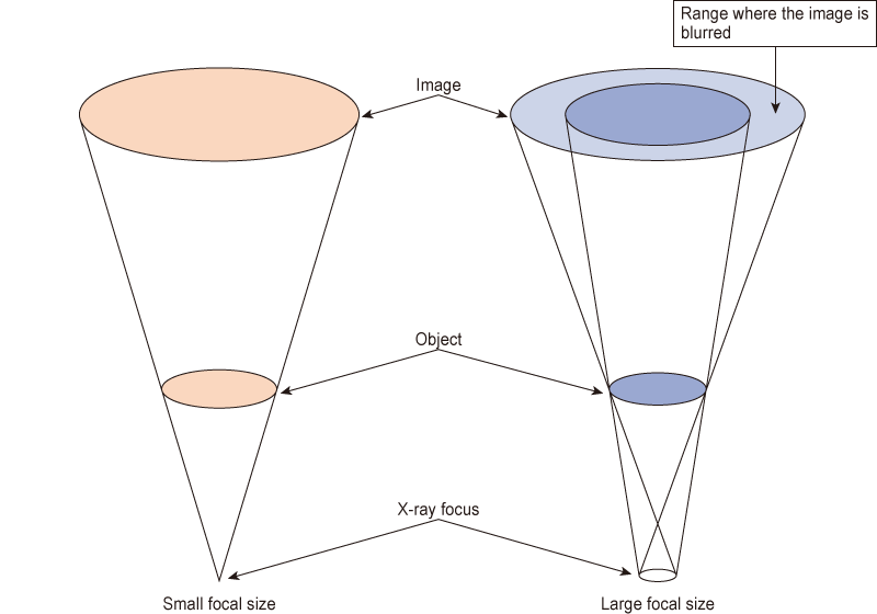 This image explains the X-ray focus size affects blur in an image. | Matsusada Precision