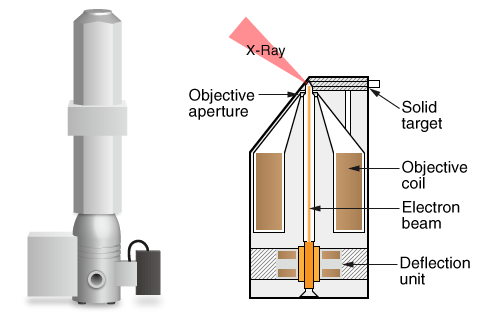 Open type X-ray tubes (transmission target X-ray tubes and reflection target X-ray tubes)