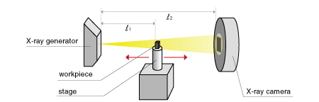Schematic diagram of the X-ray imaging system showing the relationship between the X-ray source, object, and detector.