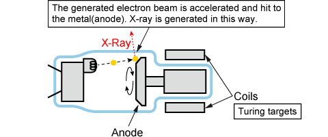 Rotating anode X-ray tube