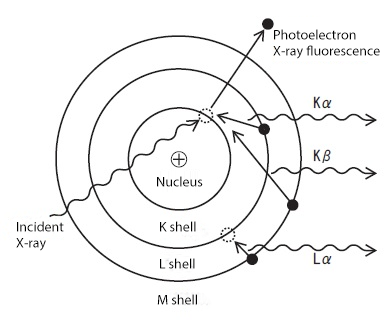 Principle of X-ray fluorescence