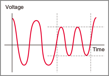 Diagram of AC voltage and frequency fluctuations