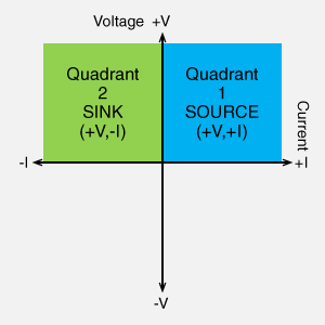 Quadrant one and two  Bidirectional DC Power Supplies (Regenerative DC Power Supplies), Battery Cycle Tester | Technical Terms: Power Supplies | Matsusada Precision