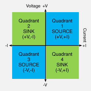 4 quadrants  Four-quadrant bipolar power supply, bipolar Amplifier, High Voltage Amplifier | Technical Terms: Power Supplies | Matsusada Precision