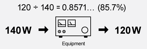 For a power supply with a rated output of 12V, 10A (120W), and input power of 140W, the formula 120/140 = 0.8571... yields an efficiency of 85.7%. | Technical Terms: Power Supplies | Matsusada Precision