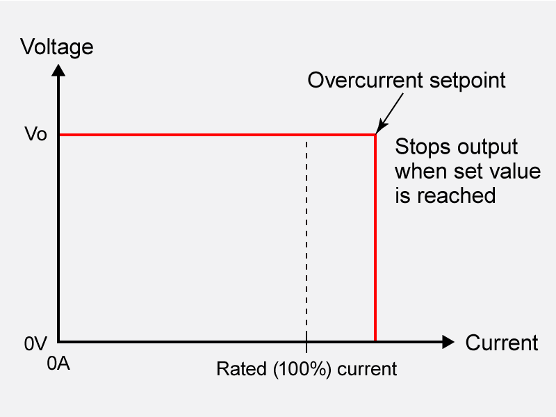 Overcurrent Protection (OCP)| Technical Terms: Power Supplies | Matsusada Precision