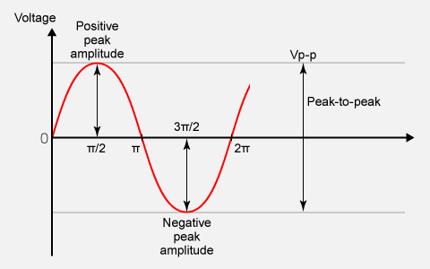 peak-to-peak | Technical Terms: Power Supplies | Matsusada Precision