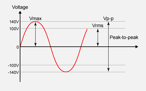 Root Mean Square (RMS) | Technical Terms: Power Supplies | Matsusada Precision