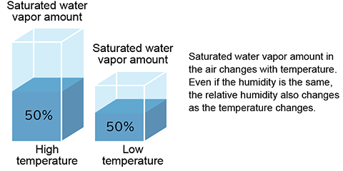 Relative humidity | Technical Terms: Power Supplies | Matsusada Precision
